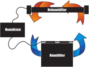 A piano humidity control system in action.