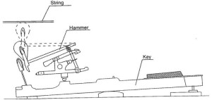 Piano Double Escapement Mechanism